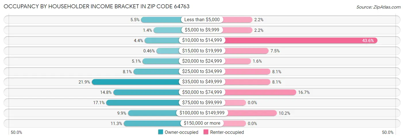 Occupancy by Householder Income Bracket in Zip Code 64763