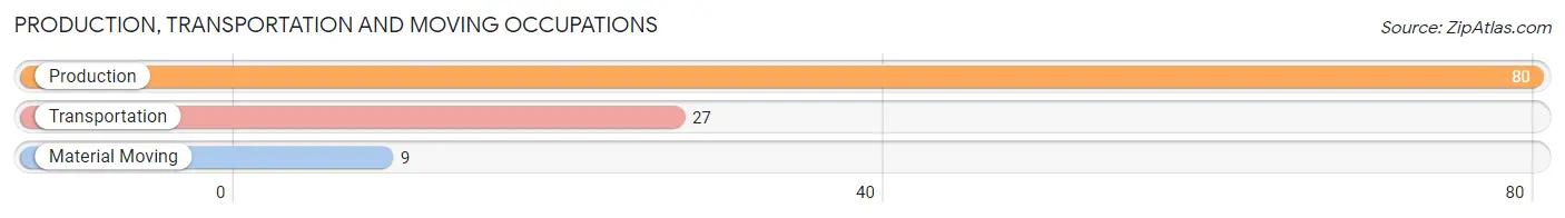 Production, Transportation and Moving Occupations in Zip Code 64763