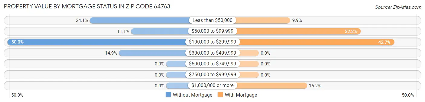 Property Value by Mortgage Status in Zip Code 64763