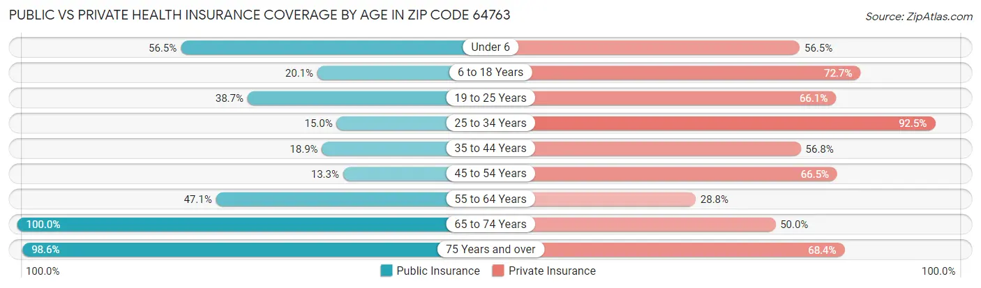 Public vs Private Health Insurance Coverage by Age in Zip Code 64763