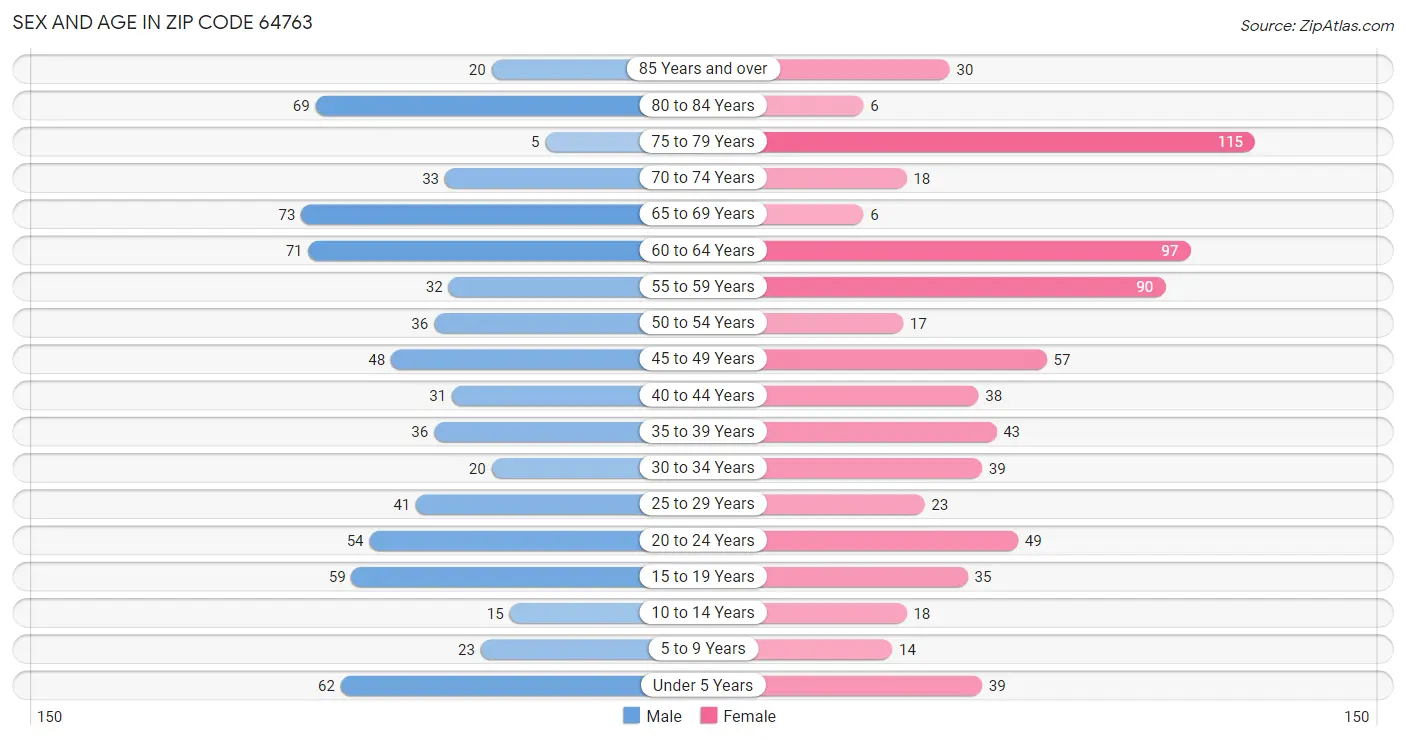 Sex and Age in Zip Code 64763