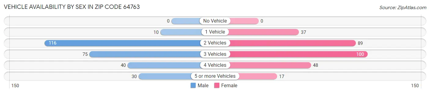 Vehicle Availability by Sex in Zip Code 64763