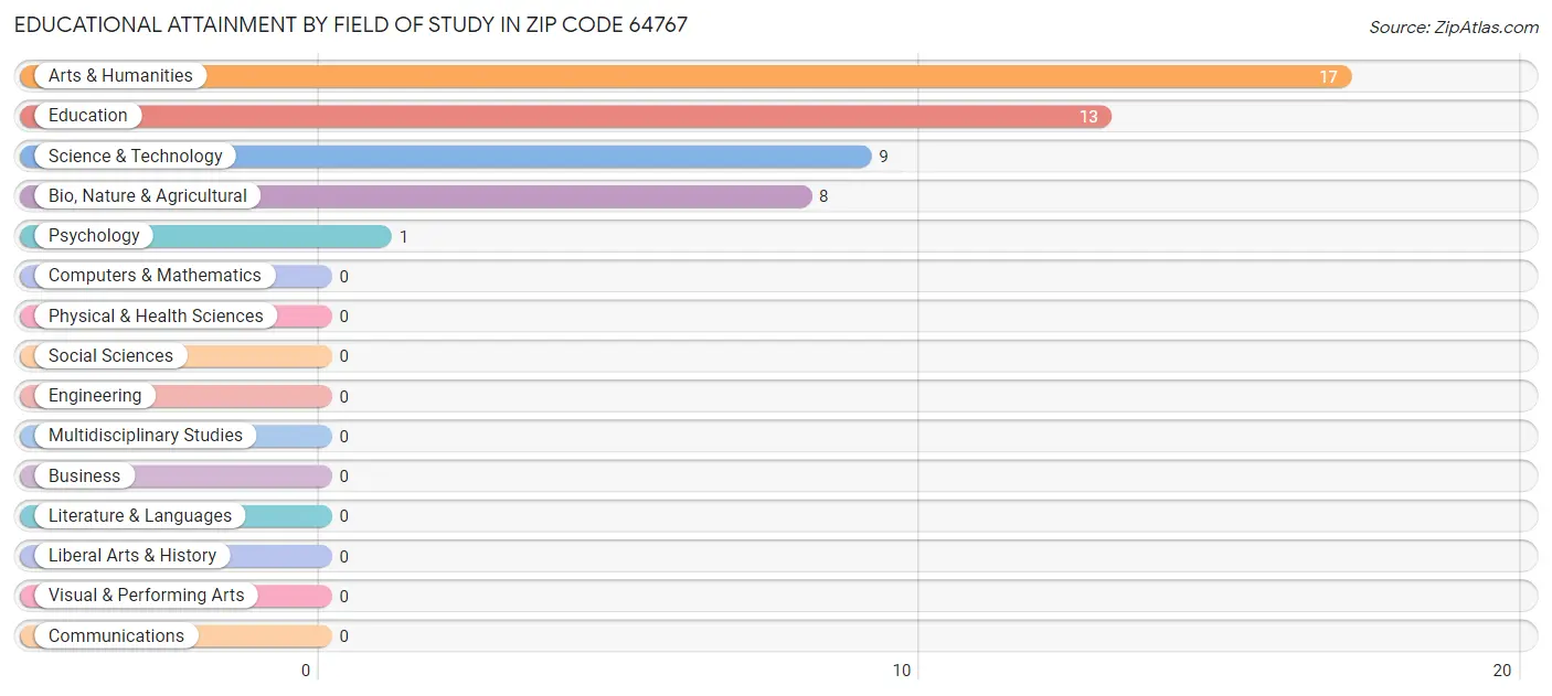 Educational Attainment by Field of Study in Zip Code 64767