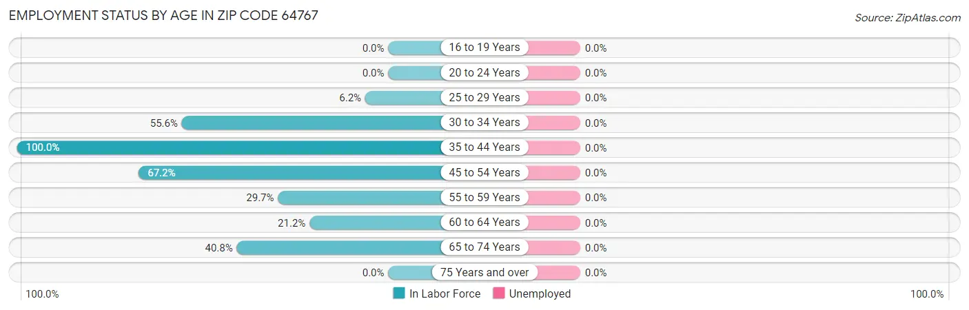 Employment Status by Age in Zip Code 64767