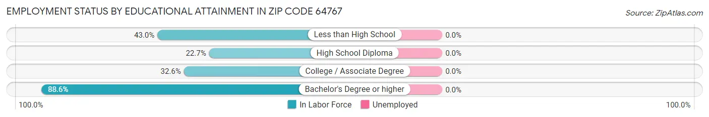 Employment Status by Educational Attainment in Zip Code 64767