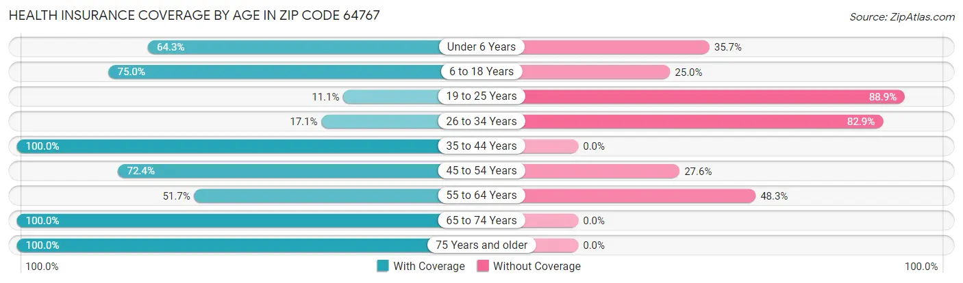 Health Insurance Coverage by Age in Zip Code 64767