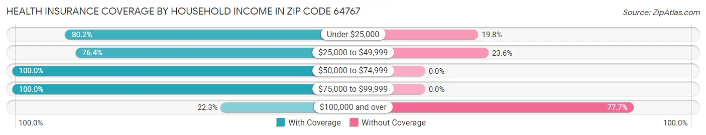 Health Insurance Coverage by Household Income in Zip Code 64767