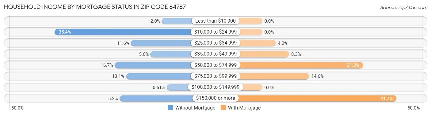 Household Income by Mortgage Status in Zip Code 64767