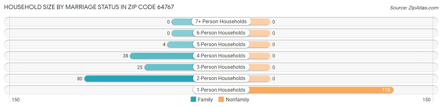 Household Size by Marriage Status in Zip Code 64767