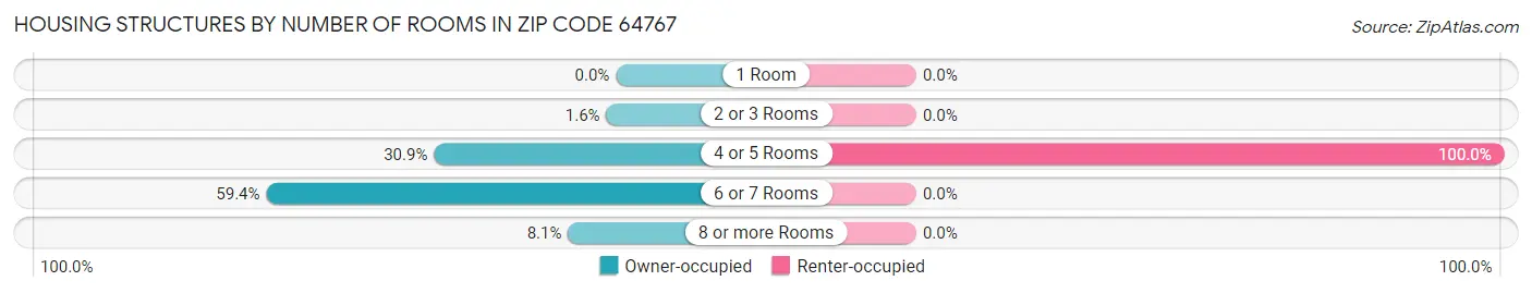 Housing Structures by Number of Rooms in Zip Code 64767