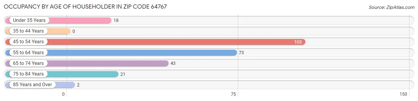 Occupancy by Age of Householder in Zip Code 64767