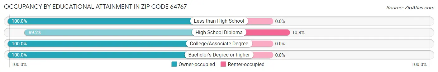 Occupancy by Educational Attainment in Zip Code 64767