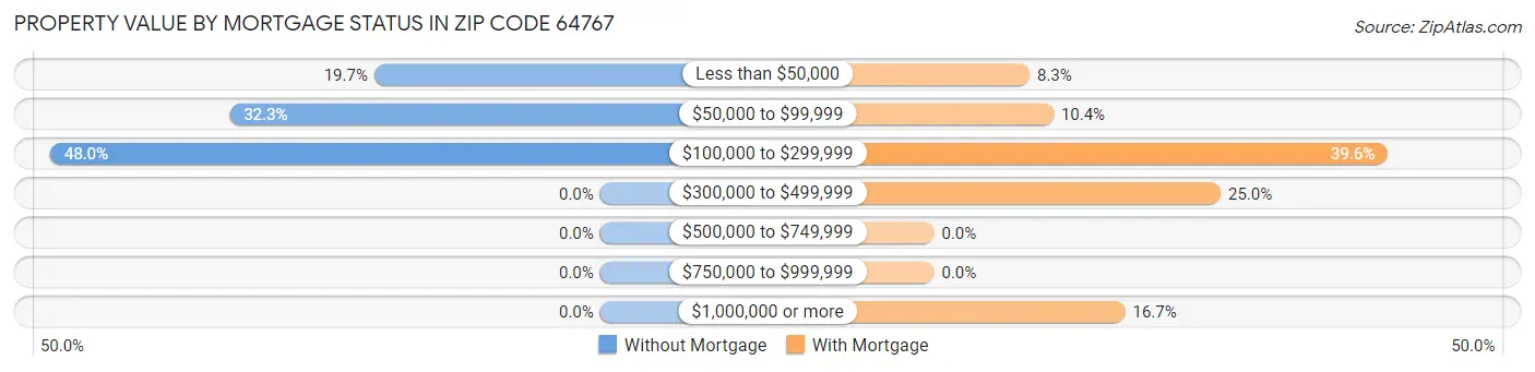 Property Value by Mortgage Status in Zip Code 64767