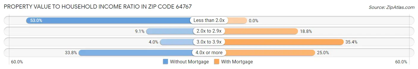 Property Value to Household Income Ratio in Zip Code 64767