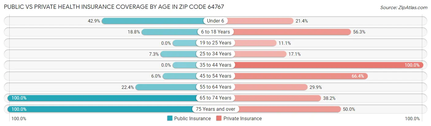 Public vs Private Health Insurance Coverage by Age in Zip Code 64767