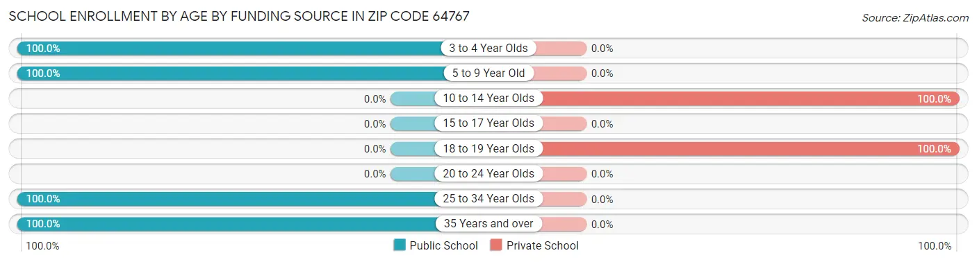 School Enrollment by Age by Funding Source in Zip Code 64767