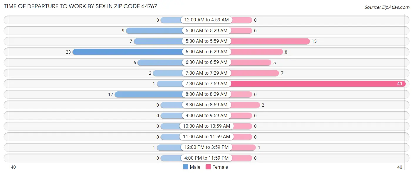 Time of Departure to Work by Sex in Zip Code 64767