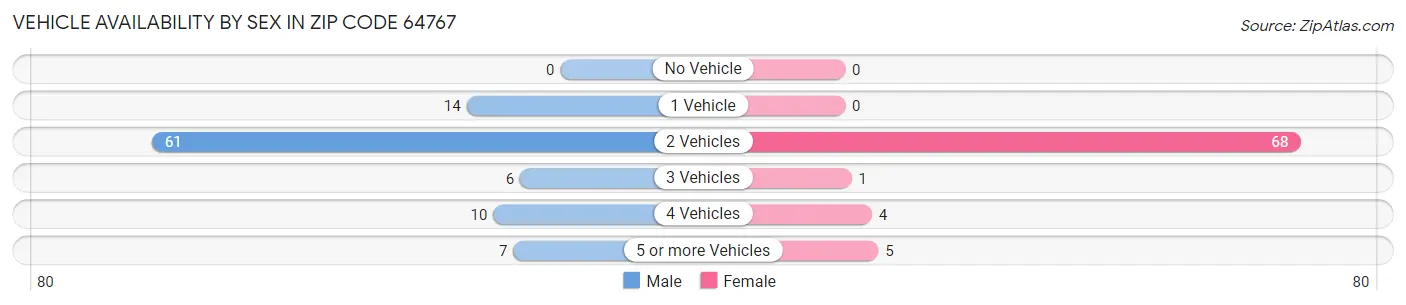 Vehicle Availability by Sex in Zip Code 64767