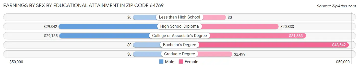 Earnings by Sex by Educational Attainment in Zip Code 64769