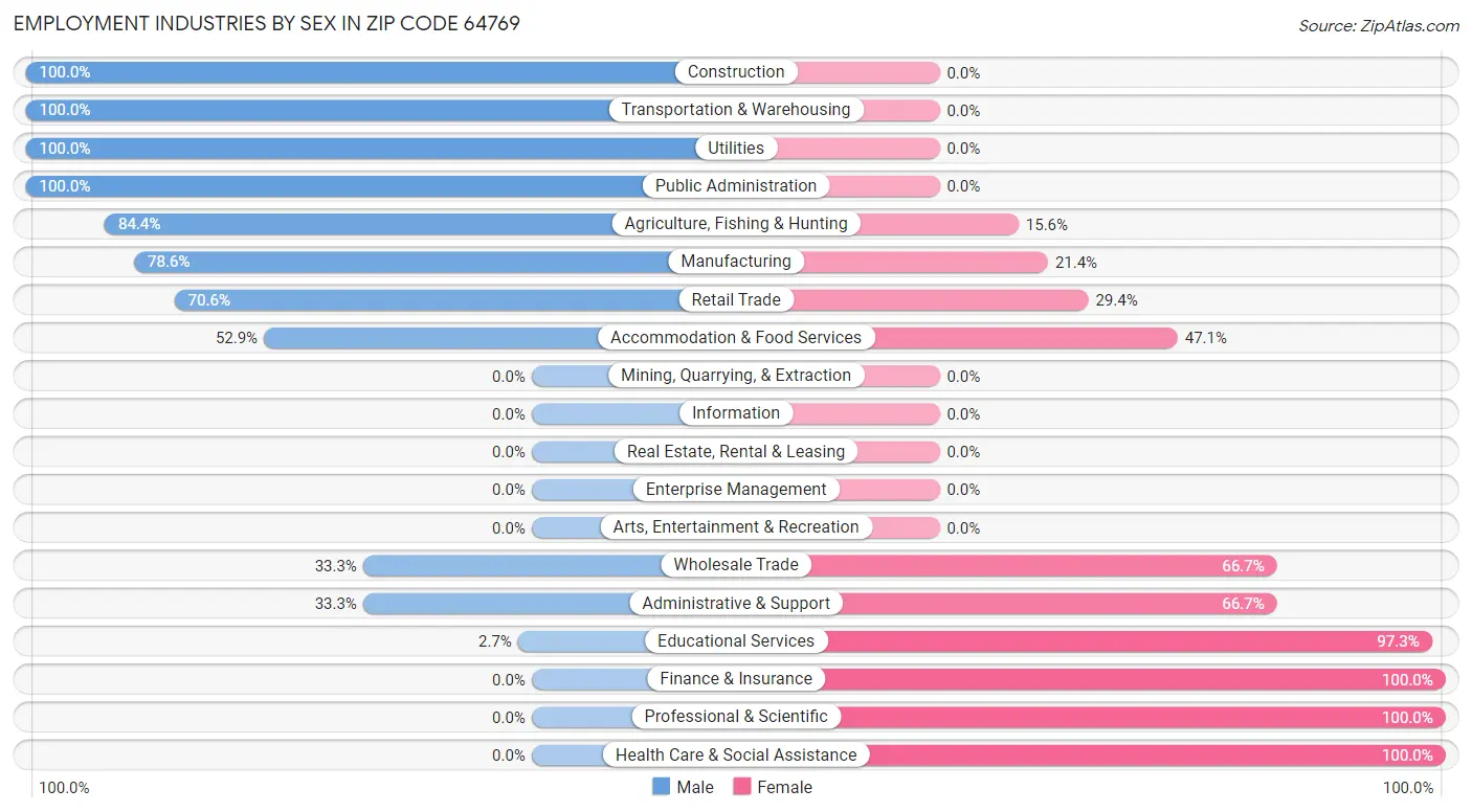 Employment Industries by Sex in Zip Code 64769