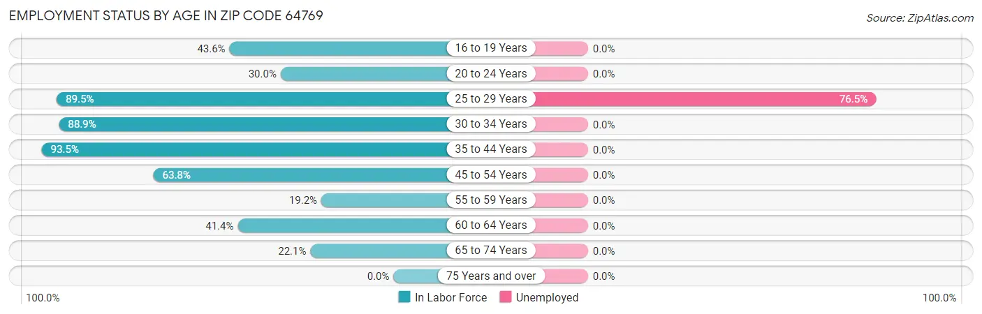 Employment Status by Age in Zip Code 64769