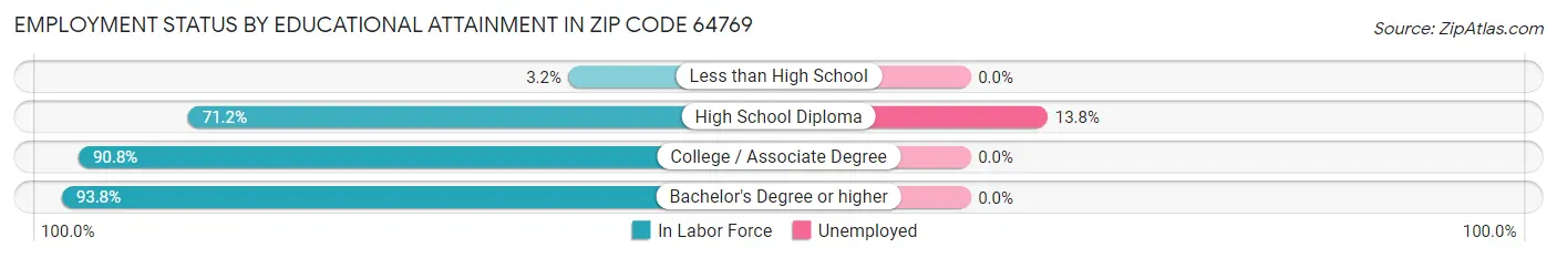 Employment Status by Educational Attainment in Zip Code 64769