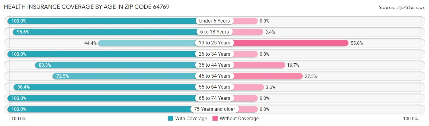 Health Insurance Coverage by Age in Zip Code 64769