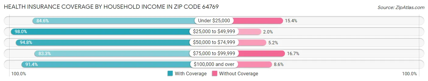 Health Insurance Coverage by Household Income in Zip Code 64769