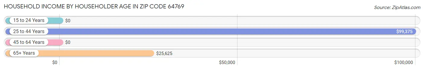 Household Income by Householder Age in Zip Code 64769