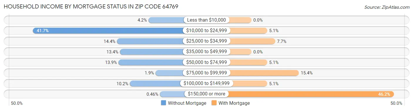 Household Income by Mortgage Status in Zip Code 64769