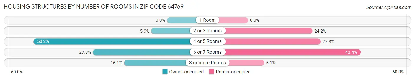 Housing Structures by Number of Rooms in Zip Code 64769