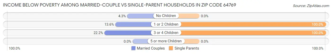 Income Below Poverty Among Married-Couple vs Single-Parent Households in Zip Code 64769