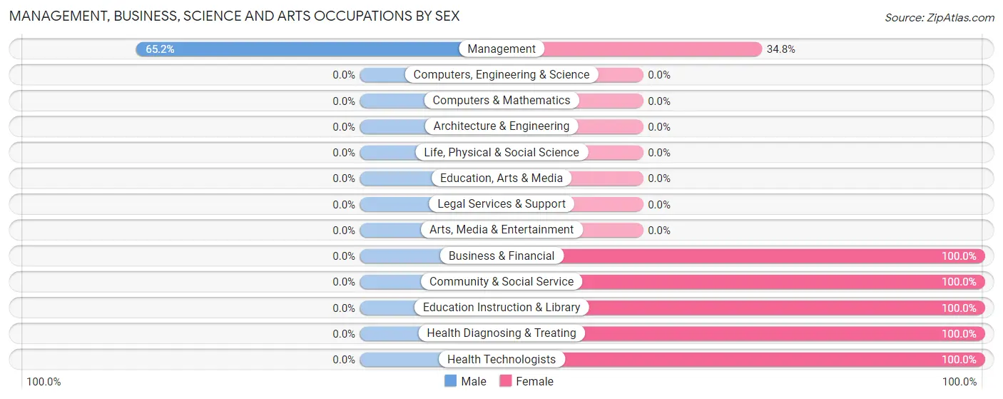 Management, Business, Science and Arts Occupations by Sex in Zip Code 64769
