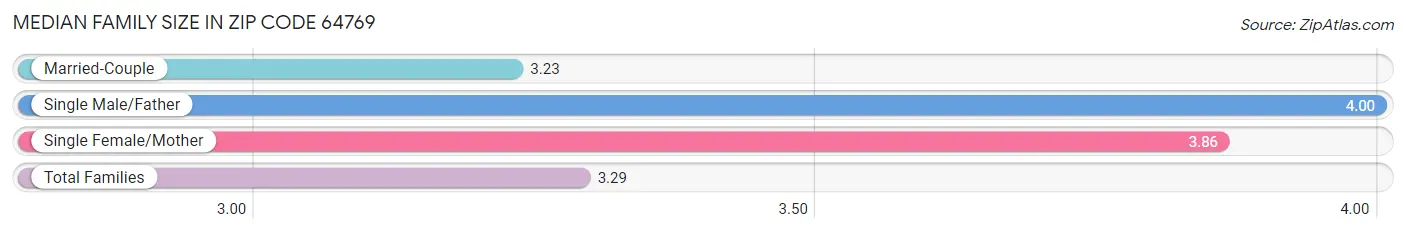 Median Family Size in Zip Code 64769