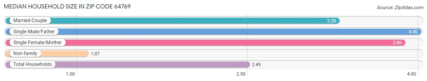 Median Household Size in Zip Code 64769