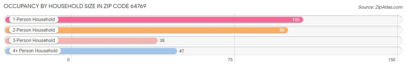 Occupancy by Household Size in Zip Code 64769