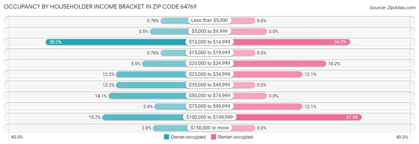 Occupancy by Householder Income Bracket in Zip Code 64769