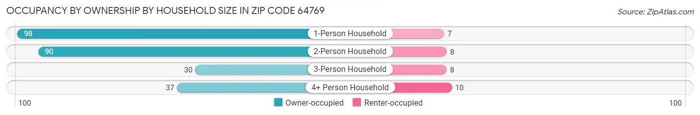 Occupancy by Ownership by Household Size in Zip Code 64769