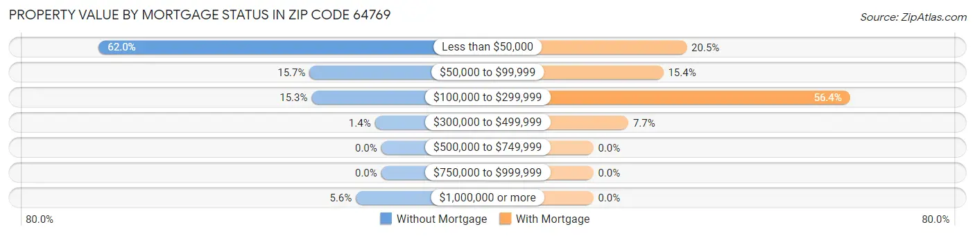 Property Value by Mortgage Status in Zip Code 64769
