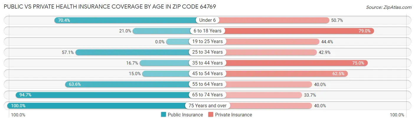 Public vs Private Health Insurance Coverage by Age in Zip Code 64769