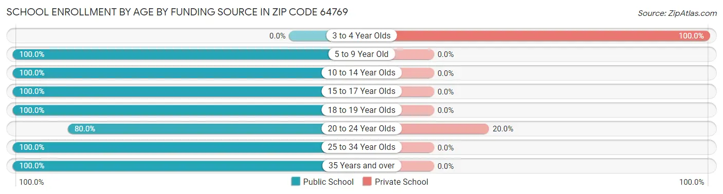School Enrollment by Age by Funding Source in Zip Code 64769