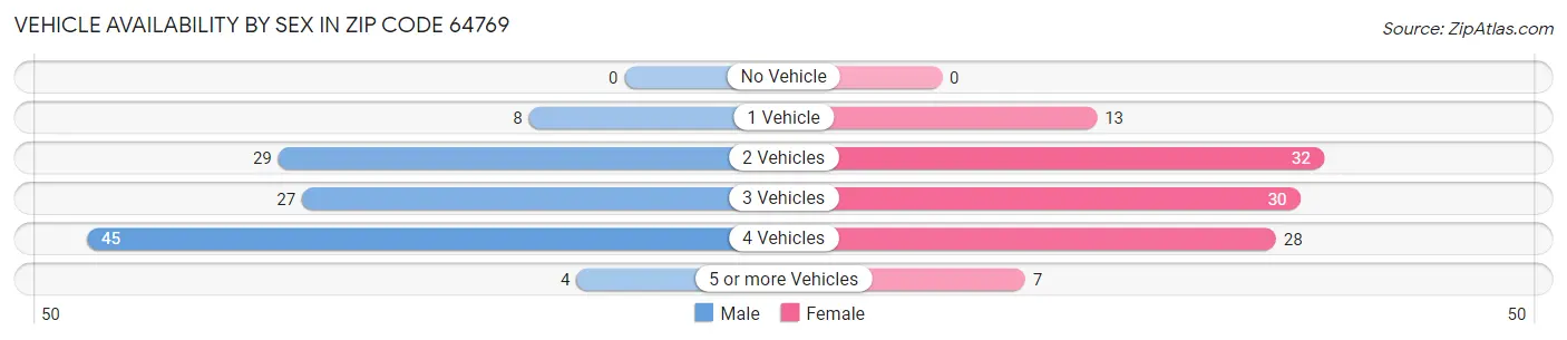 Vehicle Availability by Sex in Zip Code 64769