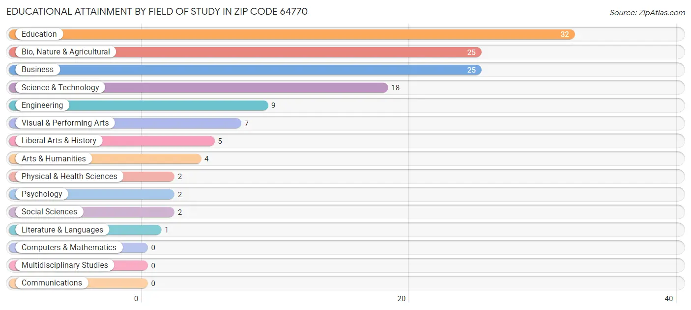 Educational Attainment by Field of Study in Zip Code 64770