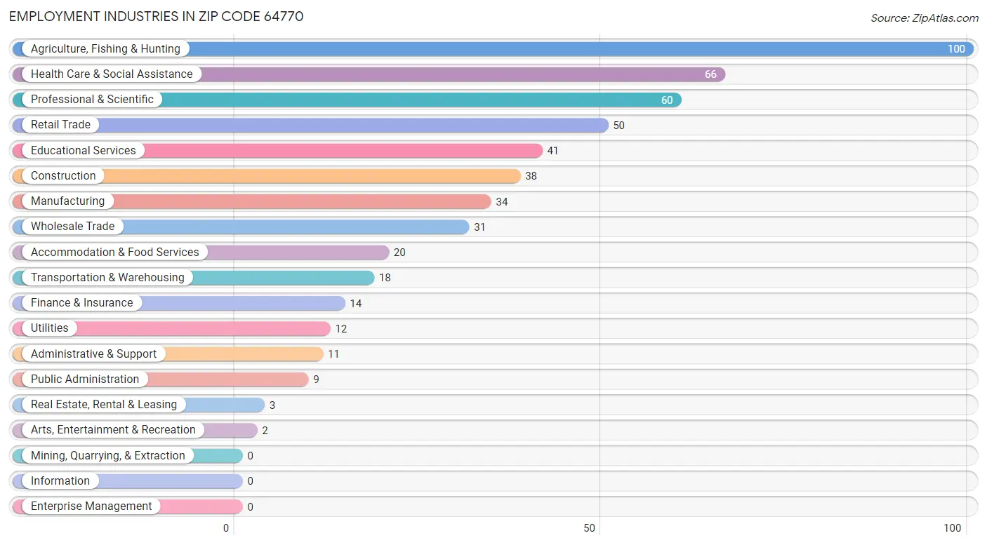 Employment Industries in Zip Code 64770