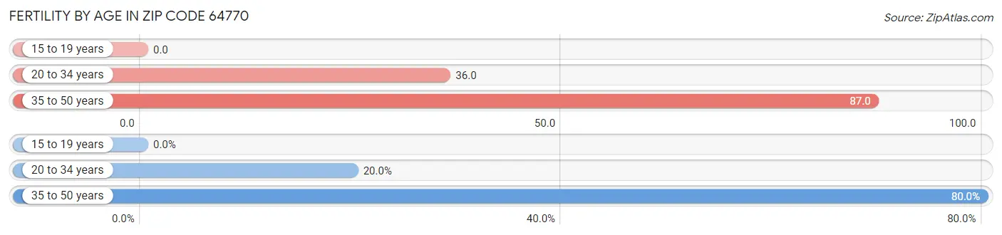 Female Fertility by Age in Zip Code 64770