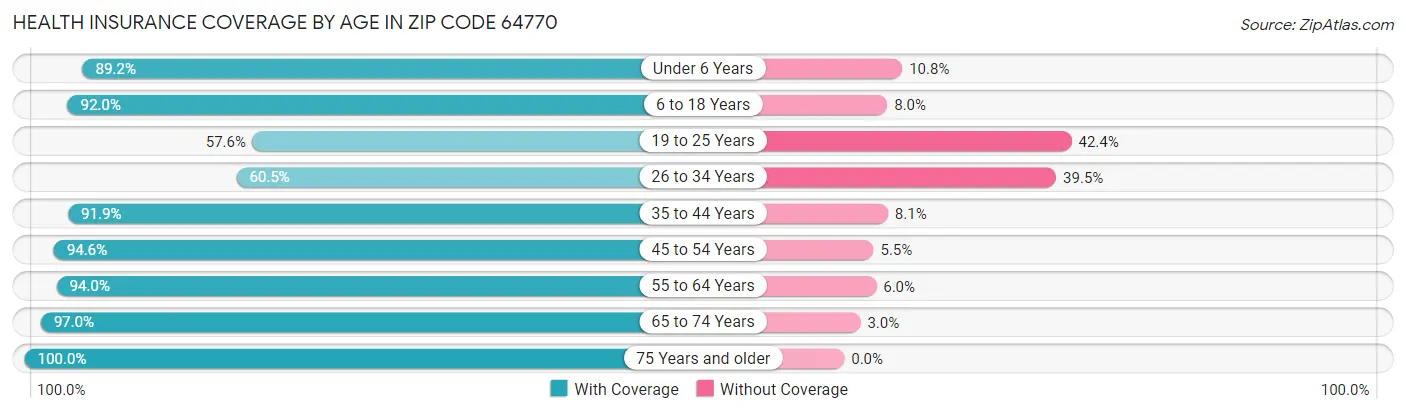 Health Insurance Coverage by Age in Zip Code 64770