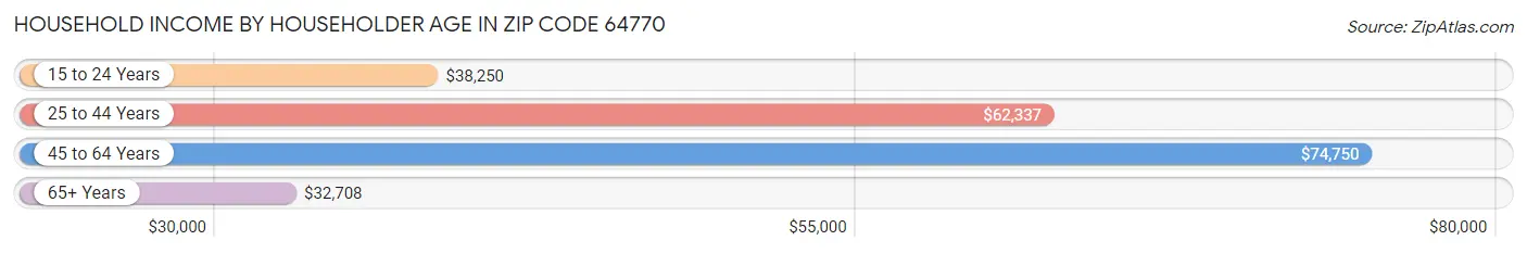 Household Income by Householder Age in Zip Code 64770