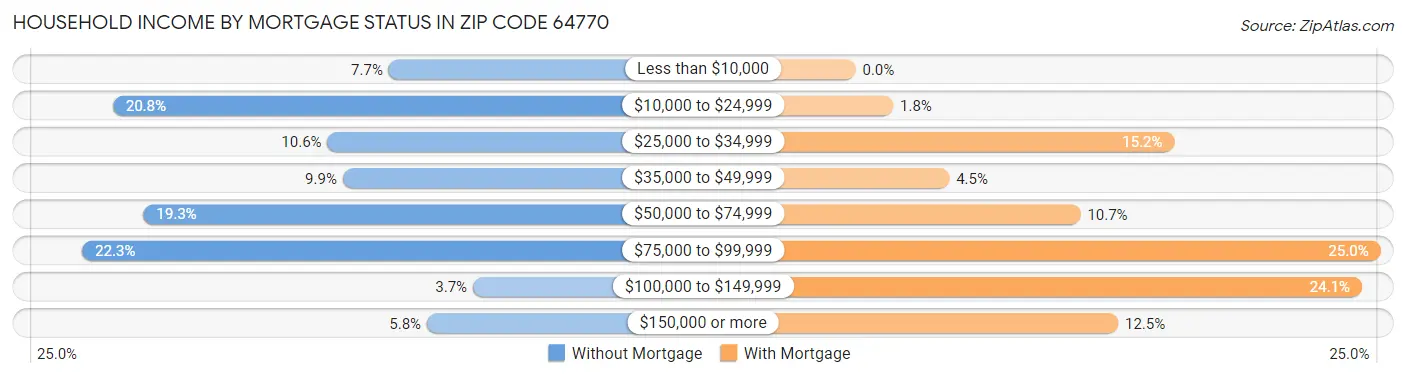 Household Income by Mortgage Status in Zip Code 64770