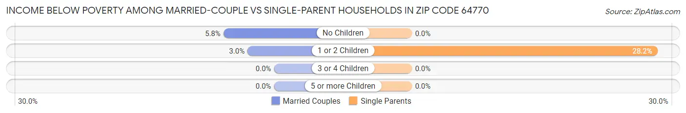 Income Below Poverty Among Married-Couple vs Single-Parent Households in Zip Code 64770