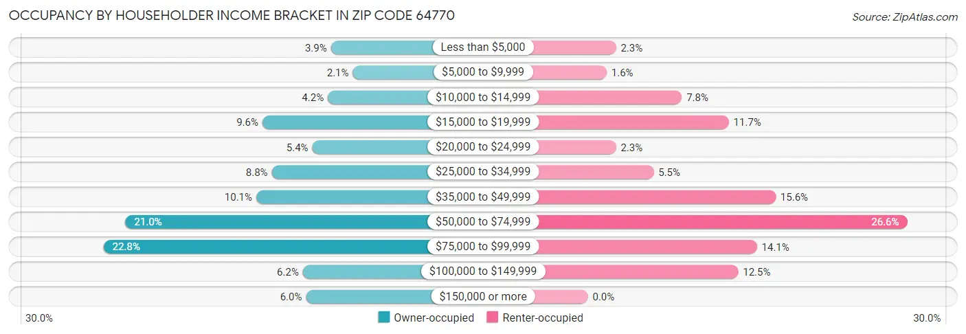 Occupancy by Householder Income Bracket in Zip Code 64770